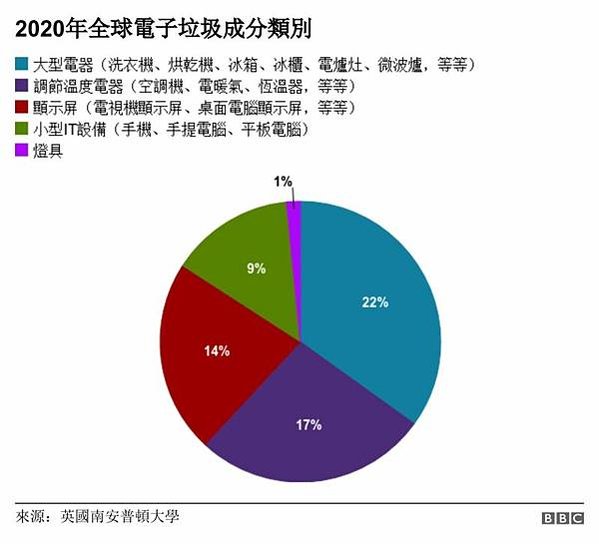 2019年全球電子廢棄物總量直衝5,360萬噸，足可堆成10