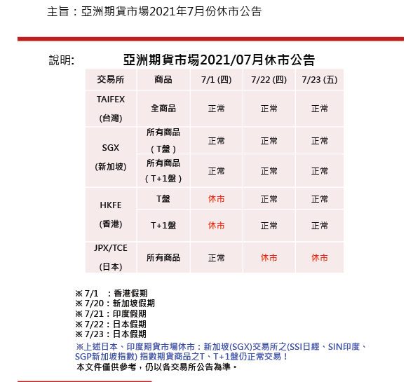 亞洲期貨市場7月份