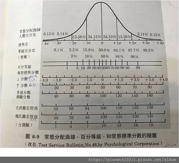 [教育統計學小品]Z分數和常態分配曲線_第三章〈推論統計