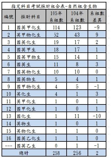 105指考自含生