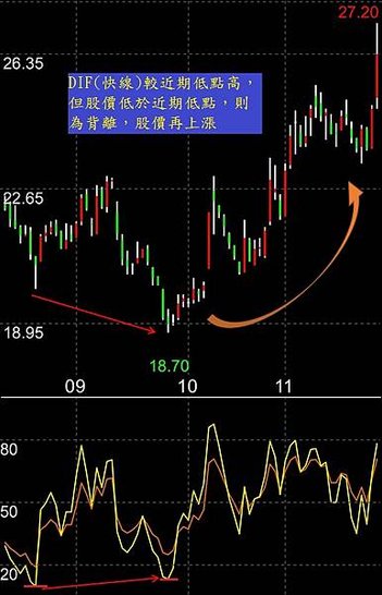 RSI指標背離