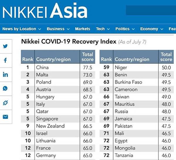 《日經》2022-1月COVID-19復甦指數 台灣榮登全球