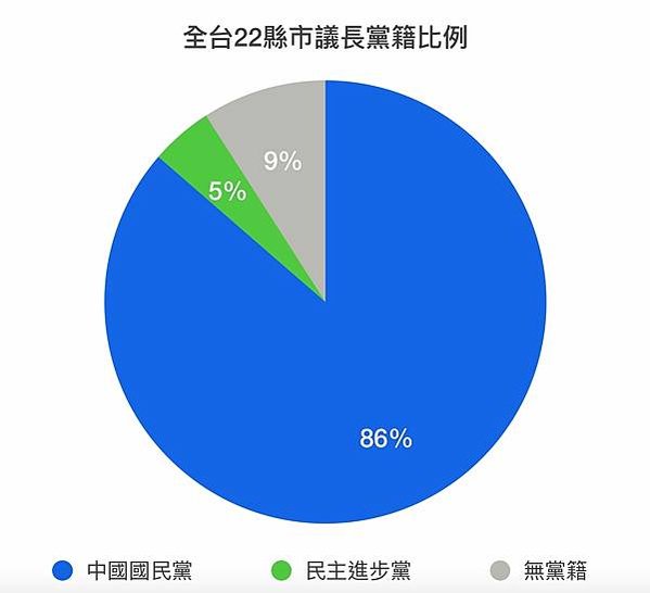 全臺縣市議長 86% 是國民黨、63% 有「黑歷史」國民黨才