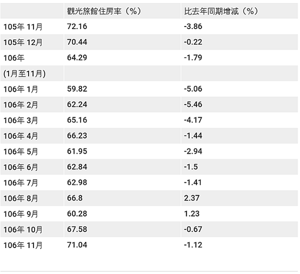 住房率近10年都在70％以上/西門町正在香港化 旅店投報勝包