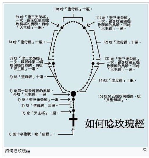 《玫瑰經》+聖母經Hail Mary是羅馬天主教請耶穌的母親