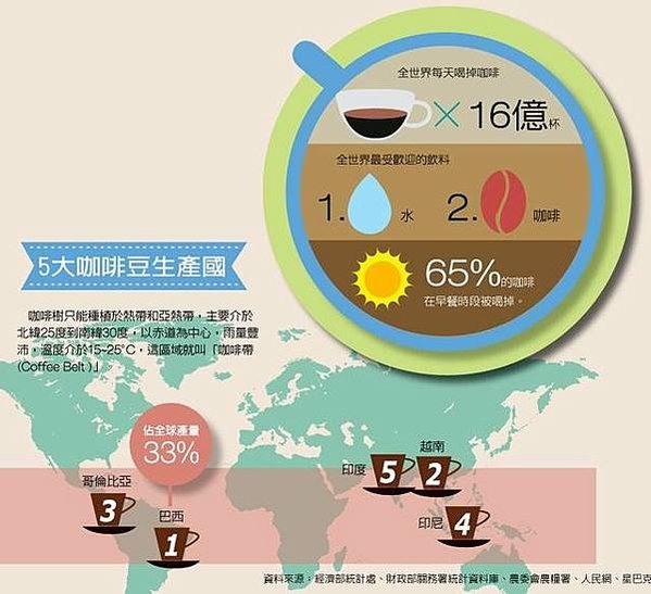 全世界每天大概喝掉20億杯的咖啡，平均2人喝一杯/臺灣202
