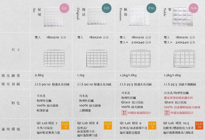 ▌寢具▌可水洗、可真空壓縮、防蹣「QTACE心舒淨羽絨被」。寒冬也能擁有舒適靜謐的睡眠品質