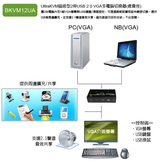 使用具有USB與VGA介面的KVM多電腦切換器，可以達到整合控制與分享電腦周邊的功能