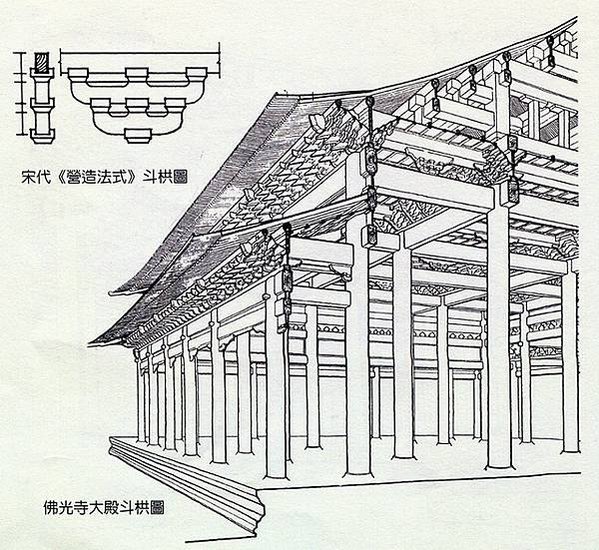 唐代宮廷寺院橫向平行的相鄰支柱的距離稱為「間」，縱向相鄰支柱