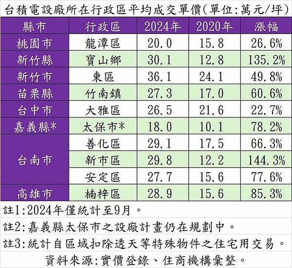 南部科學園區受惠於台積電「台積電概念房」台南善化、新市201