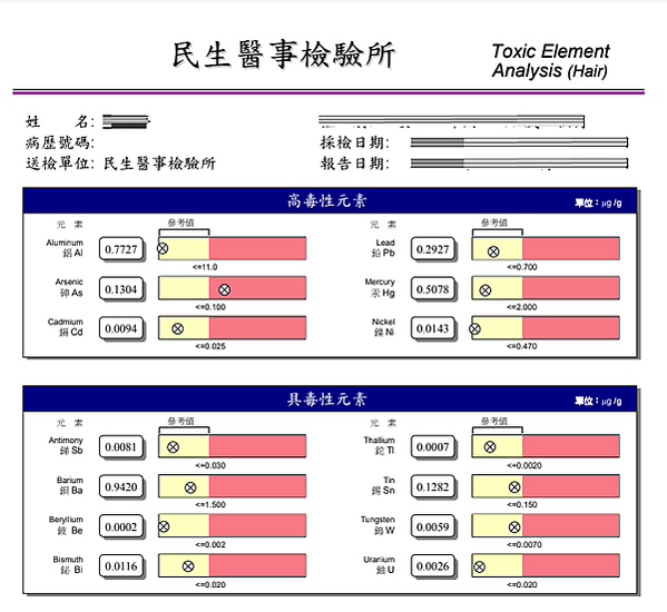 毒性元素分析：保障健康的關鍵