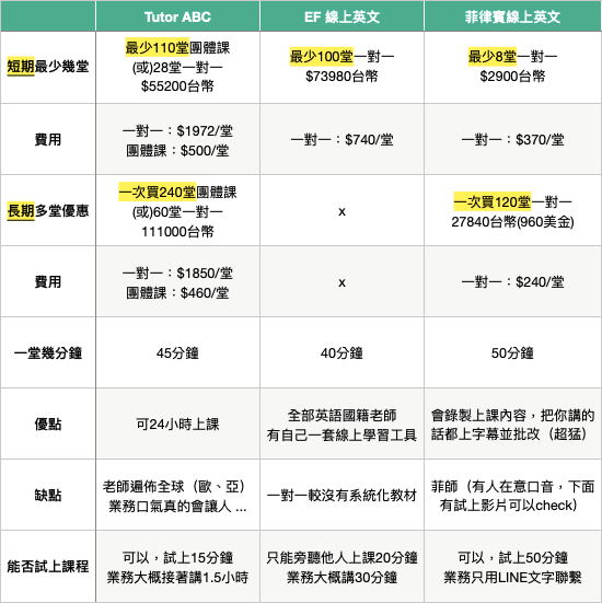 線上英文評價費用價格心得ptt dcard tutorabc EF School A+