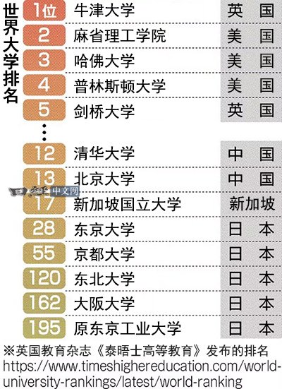 2019年亞太地區大學排名，新加坡國立大學排首位，其次則為北