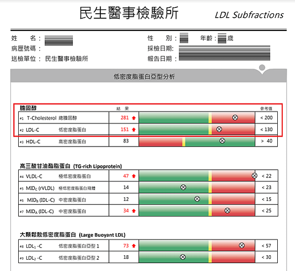 膽固醇指數爆表-低密度脂蛋白亞型分析（LDL Subfrac