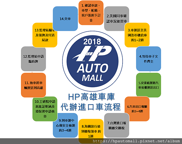 HP高雄車庫的代辦流程是如何進行的呢?1.請HP高雄車庫找車討論確認車款、車型、配備並估算代辦進口車回台灣的價格後，客戶簽約下訂金 2.美國同事確認車況後買車 3.拖車把車運送至美國洛杉磯倉庫 約1~2週 4.等待車子文件齊全 5.安排船運將汽車裝櫃運送出口 6.汽車出口報關約3~4週 7.台灣進口報關繳交關稅  8.海關放行後到櫃場領車 約1週  9.安排到車測中心做安全檢測(包括耗能及噪音汙染審查) 約3~4週  10.工研院申請耗能証明涵及環保署申請核章  11.安排拖車將車輛運送到高雄 安排與愛車見面及討論事項  12.監理站申請臨時牌  13.監理站驗車及領牌(繳交規費) 及付清尾款 14.交車 