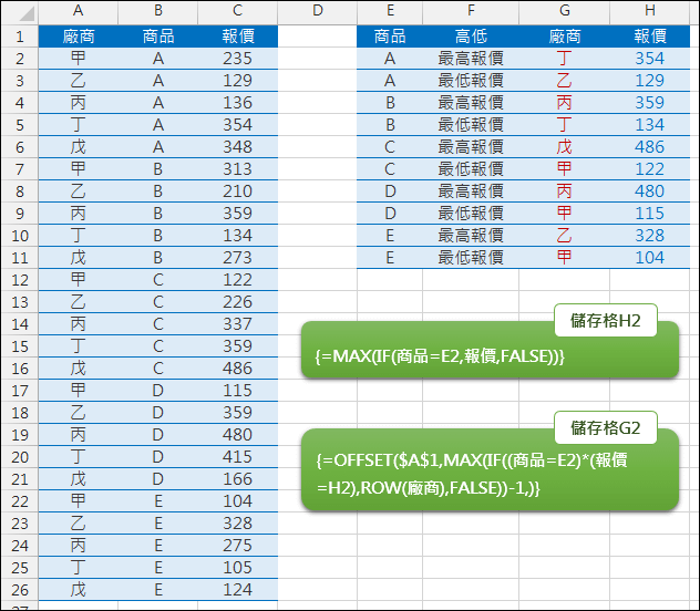 Excel-在資料清單查詢相同項目的最大值和最小值(OFFSET,MAX,MIN,陣列公式)