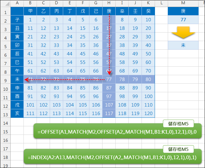 Excel-以欄列交叉對照查表(OFFSET,MATCH)