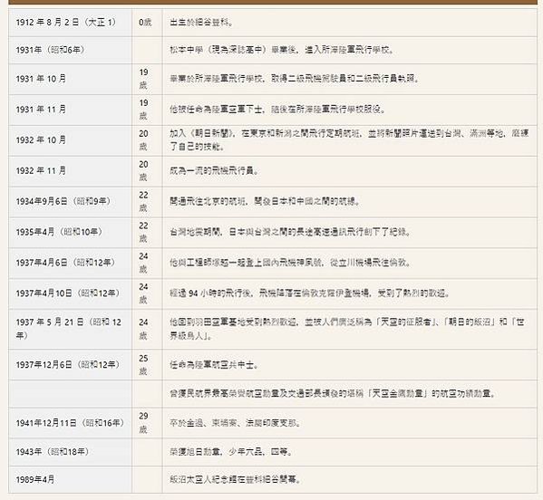 飯沼正明 1937年4月，他駕駛純國產飛機「神風號」，完成了