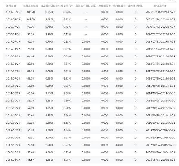 FireShot Capture 007 - 0050 - 元大台灣50 - 股利發放 - 台股 - Anue鉅亨 - invest.cnyes.com