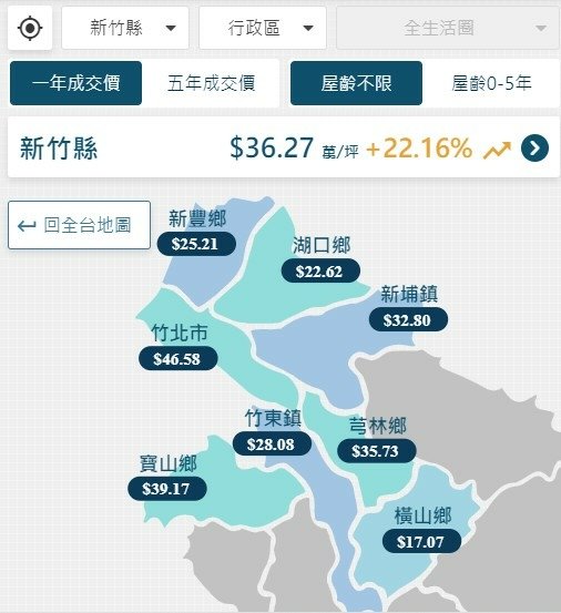 大新竹房價-新竹縣市房價全面上漲，其中竹北「全台首富里」漲幅