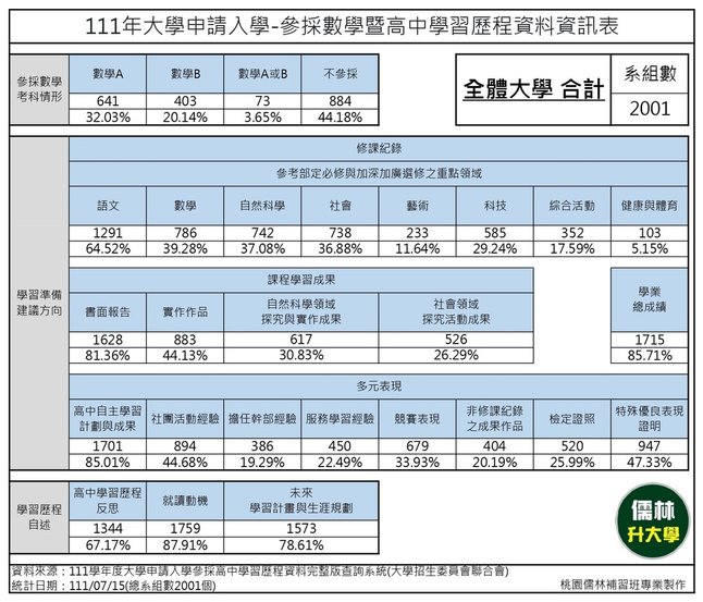 111年大學申請入學-參採數學暨高中學習歷程資料資訊表 (全體).jpg