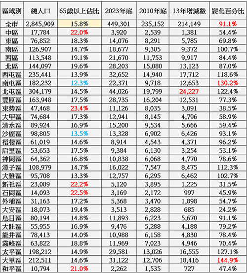 逐漸老化的台中市，2010到2023年