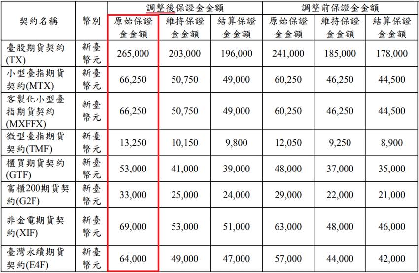 期交所公告：保證金調高，大台保證金 小台保證金 選擇權保證金