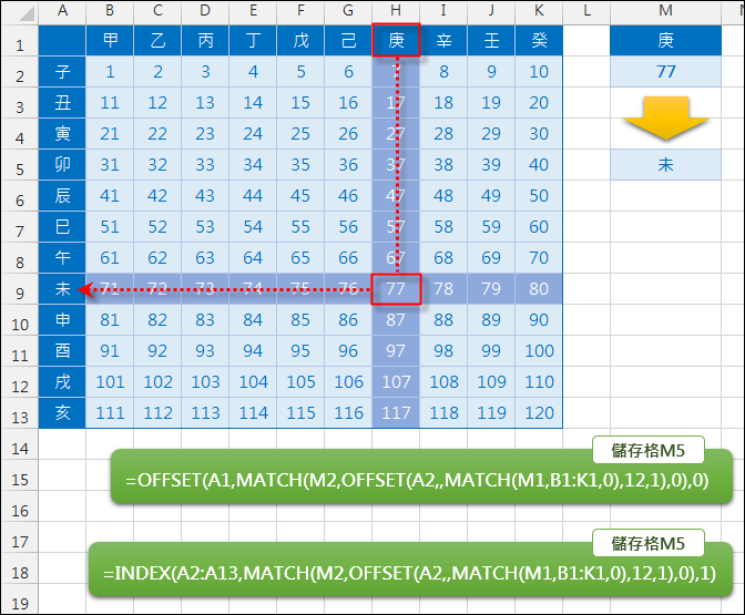 Excel-以欄列交叉對照查表(OFFSET,MATCH)