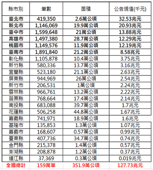 2024年各縣市公告現值統計