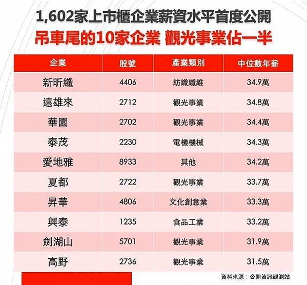 上市櫃公司平均員工薪資/2023上市公司員工年薪