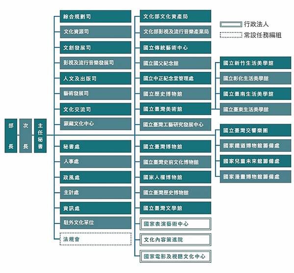 藝術發展司長陳春蘭/秘書處長姜汝玫