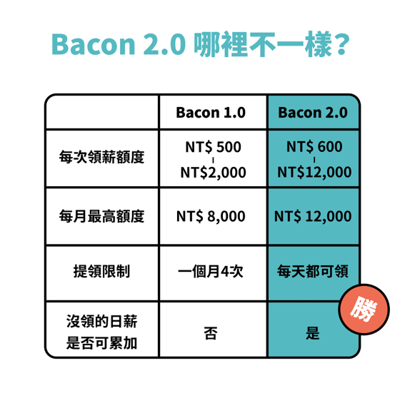 AIFI-aifian-諦諾-投資-AI-人工智慧-算力-收益-回饋-拍發票-借貸-借款-Bacon-Shot-CT小天地