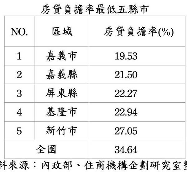 房價所得比區分為4個等級。3倍以下，屬於一般家庭「可負擔」的