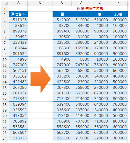 Excel-四拾五入至千位、萬位(ROUND,ROUNDUP,ROUNDDOWN)