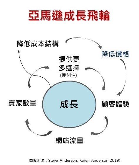 20201007-貝佐斯寫給股東的信：亞馬遜14條成長法則