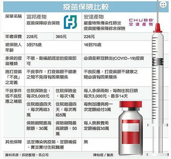 富邦產險-疫苗+防疫險-網路投保399專案/預防疫苗　安達產