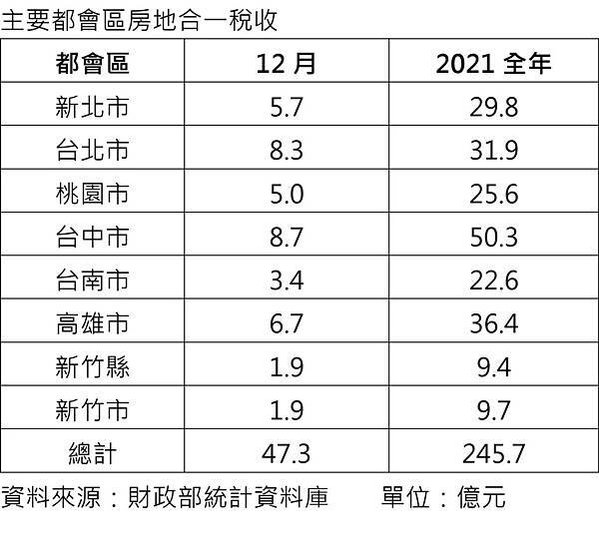 房產交易稅/房地合一稅收屬於所得稅，有獲利才需要繳稅/聯徵開