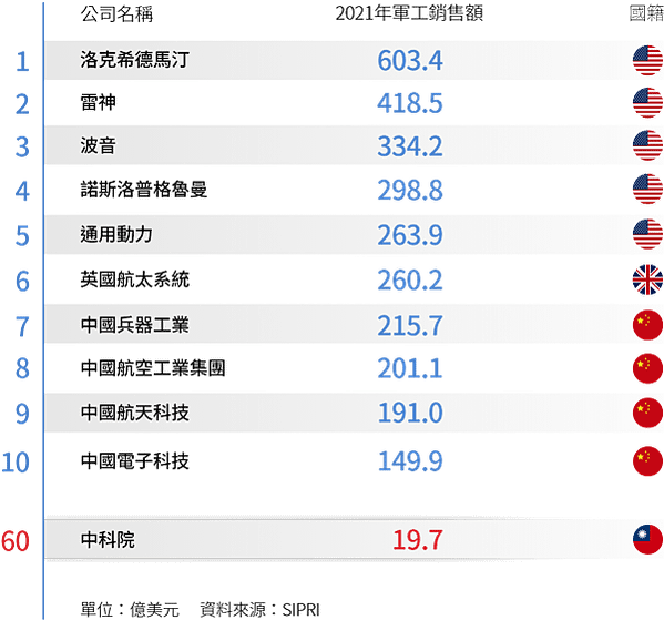 台灣第軍事研發中心-國家中山科學研究院（NCSIST）（SI