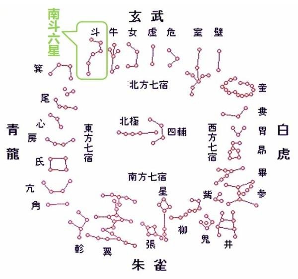 方位判定/南斗六星榮祿壽命-北斗七星判別四季/古代的人們都不