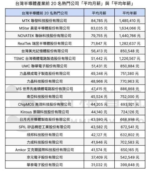 1,500家企業薪資全公開-員工平均年薪破150萬的有42家