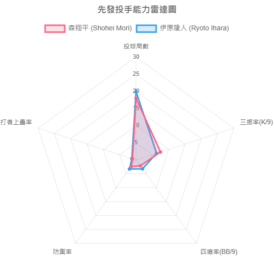 日本職棒 即時比分解析： 廣島 對 阪神 預測分析20250