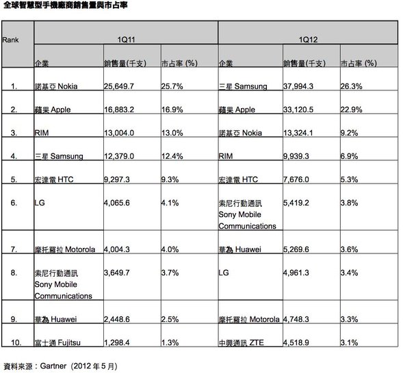2012手機市占率