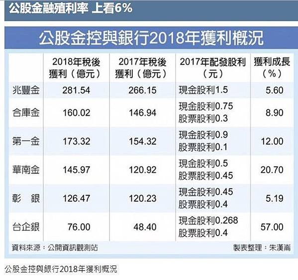 殖利率+台股殖利率3.25% / 仍然是投資股票很重要的指標