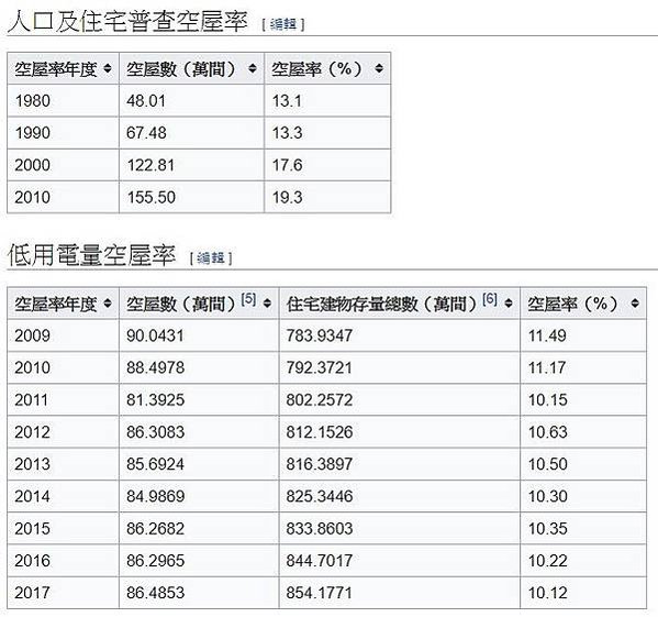 台灣空屋率(用電量低於60度空屋數量除以房屋稅籍住宅量所得的