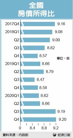 房價所得比區分為4個等級。3倍以下，屬於一般家庭「可負擔」的