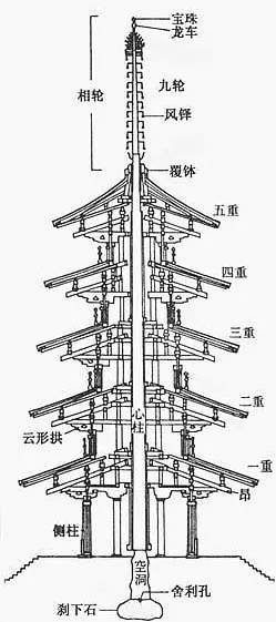 台北101這座高樓這樣的構思，其實就是一座佛塔的思路，下部為