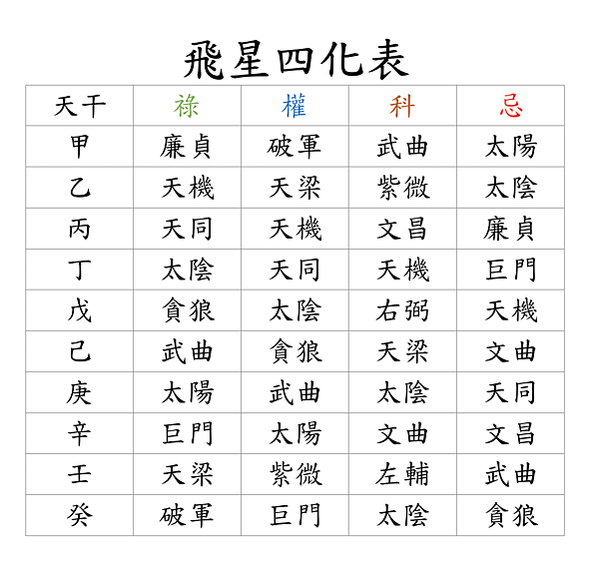 飛星四化表