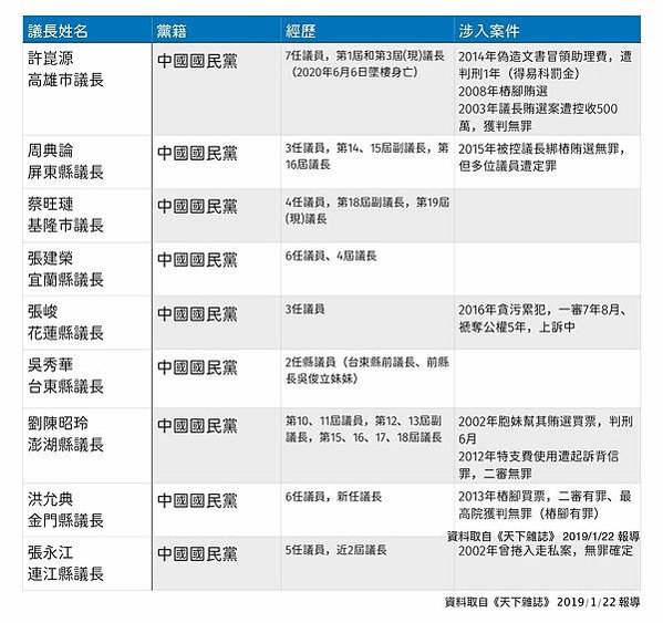 全臺縣市議長 86% 是國民黨、63% 有「黑歷史」國民黨才