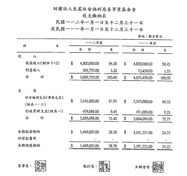 112年收支餘絀表
