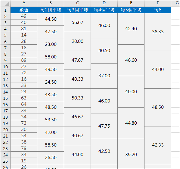 Excel-取固定數量分組的平均(OFFSET,ROW)